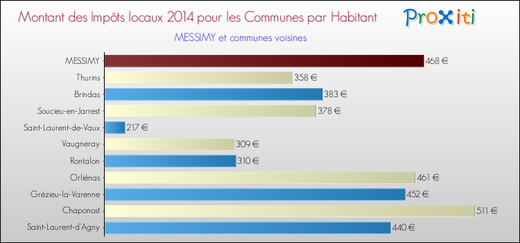 Montant des impôts locaux par Habitant pour MESSIMY et les communes proches en 2014 Comparaison des impôts locaux par habitant pour MESSIMY et les communes voisines en 2014