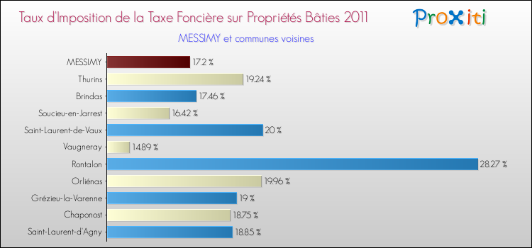 Taux d'imposition de la taxe foncière sur le bati 2011 pour MESSIMY et les communes proches Comparaison des taux d'imposition de la taxe foncière sur le bati 2011 pour MESSIMY et les communes voisines