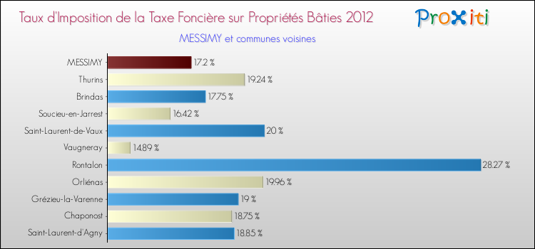Taux d'imposition de la taxe foncière sur le bati 2012 pour MESSIMY et les communes proches Comparaison des taux d'imposition de la taxe foncière sur le bati 2012 pour MESSIMY et les communes voisines