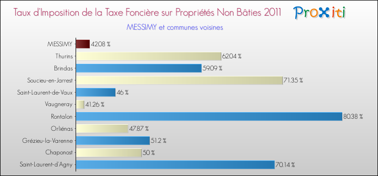 Taux d'imposition de la taxe foncière sur les immeubles et terrains non batis 2011 pour MESSIMY et les communes proches Comparaison des taux d'imposition de la taxe foncière sur les immeubles et terrains non batis 2011 pour MESSIMY et les communes voisines