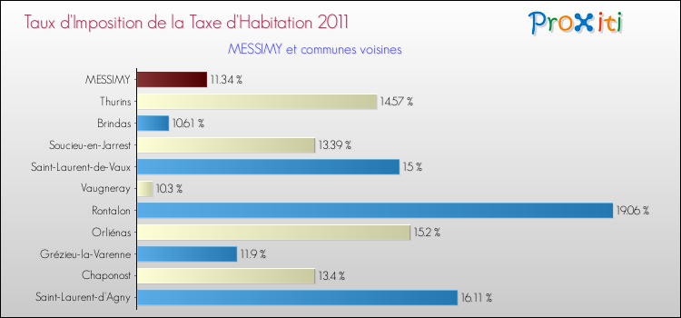 Taux d'imposition de la taxe d'habitation 2011 pour MESSIMY et les communes proches Comparaison des taux d'imposition de la taxe d'habitation 2011 pour MESSIMY et les communes voisines