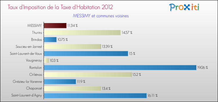Taux d'imposition de la taxe d'habitation 2012 pour MESSIMY et les communes proches Comparaison des taux d'imposition de la taxe d'habitation 2012 pour MESSIMY et les communes voisines
