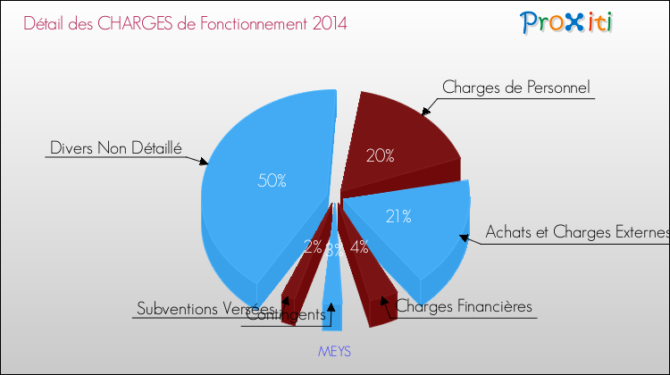 Décomposition des Charges de Fonctionnement 2014 de la commune de MEYS Charges de Fonctionnement 2014 pour la commune de MEYS