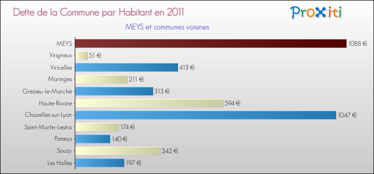 Dette par habitant de la commune en 2011 pour MEYS et les communes proches Comparaison de la dette par habitant de la commune en 2011 pour MEYS et les communes voisines