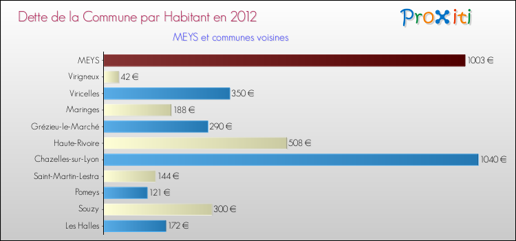 Dette par habitant de la commune en 2012 pour MEYS et les communes proches Comparaison de la dette par habitant de la commune en 2012 pour MEYS et les communes voisines