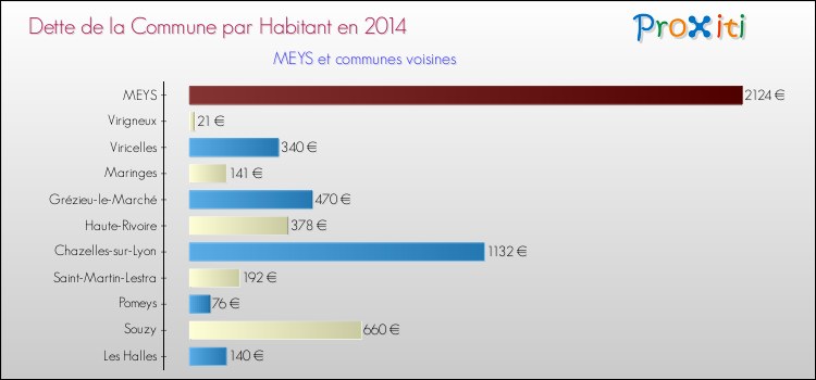 Dette par habitant de la commune en 2014 pour MEYS et les communes proches Comparaison de la dette par habitant de la commune en 2014 pour MEYS et les communes voisines