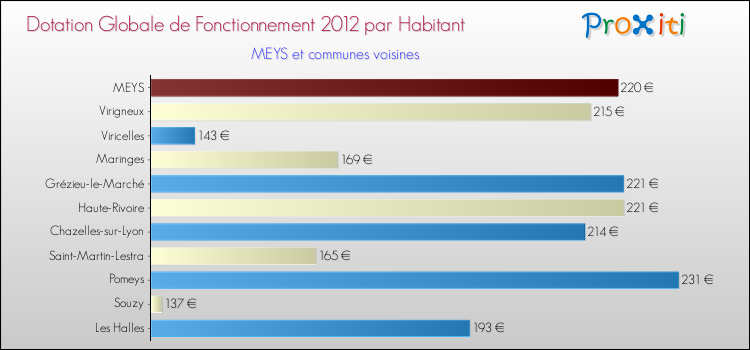Montant des dotations globales de fonctionnement DGF par Habitant pour MEYS et les communes proches Comparaison des des dotations globales de fonctionnement DGF par habitant pour MEYS et les communes voisines