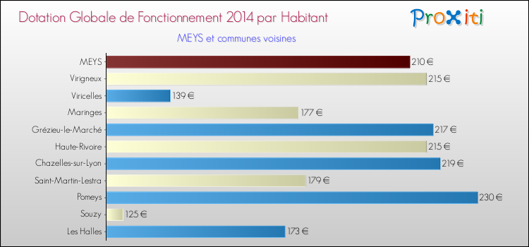 Montant des dotations globales de fonctionnement DGF par Habitant pour MEYS et les communes proches en 2014. Comparaison des des dotations globales de fonctionnement DGF par habitant pour MEYS et les communes voisines en 2014.