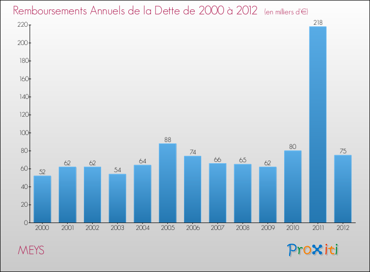 Evolution de l'annuité de la dette pour la commune de MEYS de 2000 à 2012 Annuités de la dette pour MEYS de 2000 à 2012