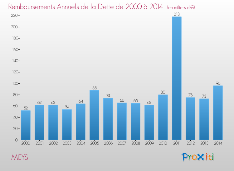 Evolution de l'annuité de la dette pour la commune de MEYS de 2000 à 2014 Annuités de la dette pour MEYS de 2000 à 2014