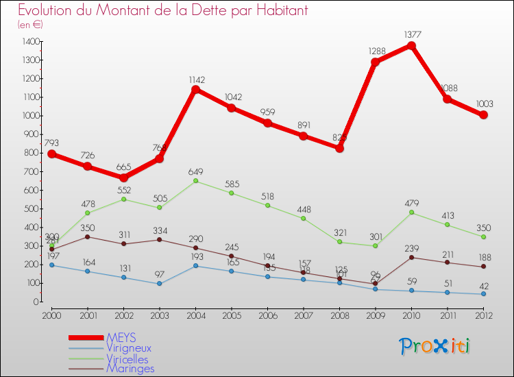 Evolution de la dette par habitant pour la commune de MEYS et les communes proches de 2000 à 2012 Comparaison de la dette par habitant pour MEYS et les communes voisines de 2000 à 2012