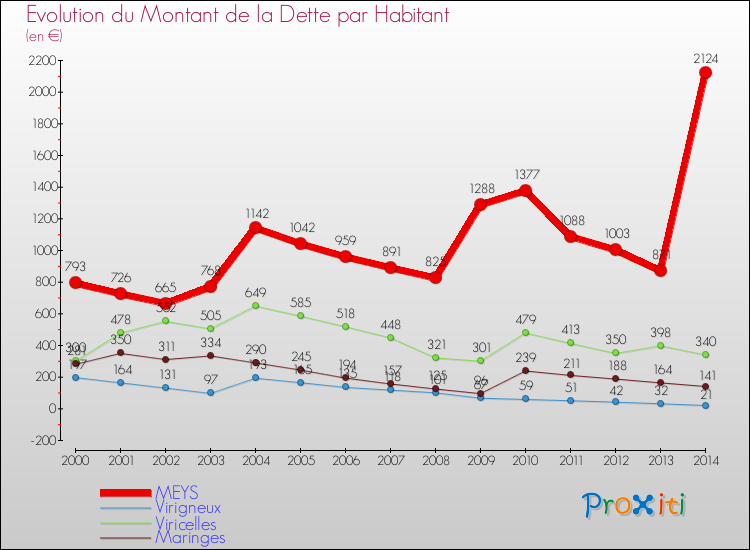 Evolution de la dette par habitant pour la commune de MEYS et les communes proches de 2000 à 2014 Comparaison de la dette par habitant pour MEYS et les communes voisines de 2000 à 2014