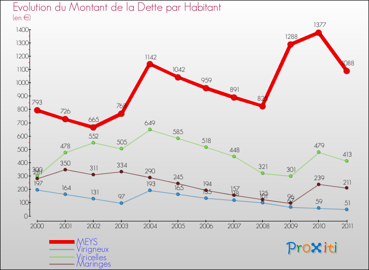 Evolution de la dette par habitant pour la commune de MEYS et les communes proches Comparaison de la dette par habitant pour MEYS et les communes voisines