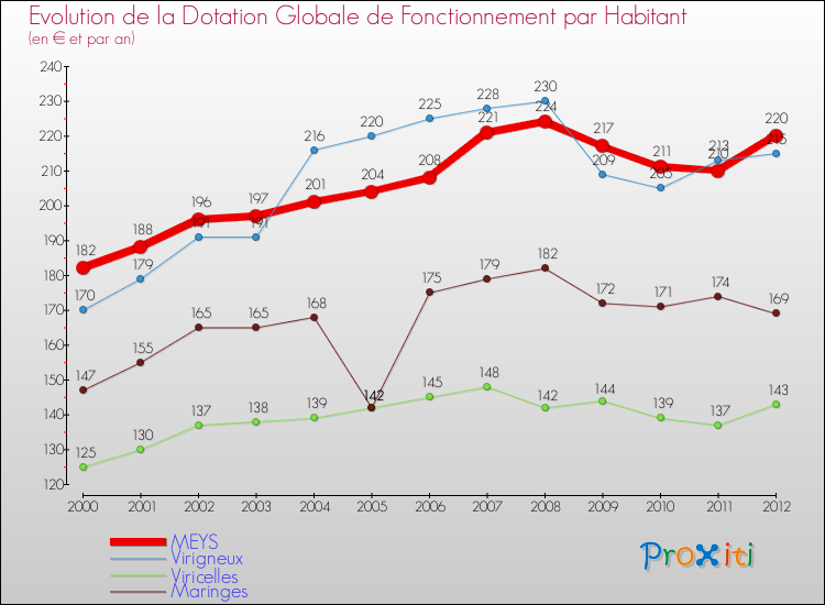 Evolution et montant de la dotation globale de fonctionnement par Habitant pour MEYS et les communes proches Comparaison des dotations globales de fonctionnement par habitant pour MEYS et les communes voisines