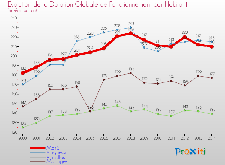Evolution et montant de la dotation globale de fonctionnement par Habitant pour MEYS et les communes proches de 2000 à 2014. Comparaison des dotations globales de fonctionnement par habitant pour MEYS et les communes voisines de 2000 à 2014.