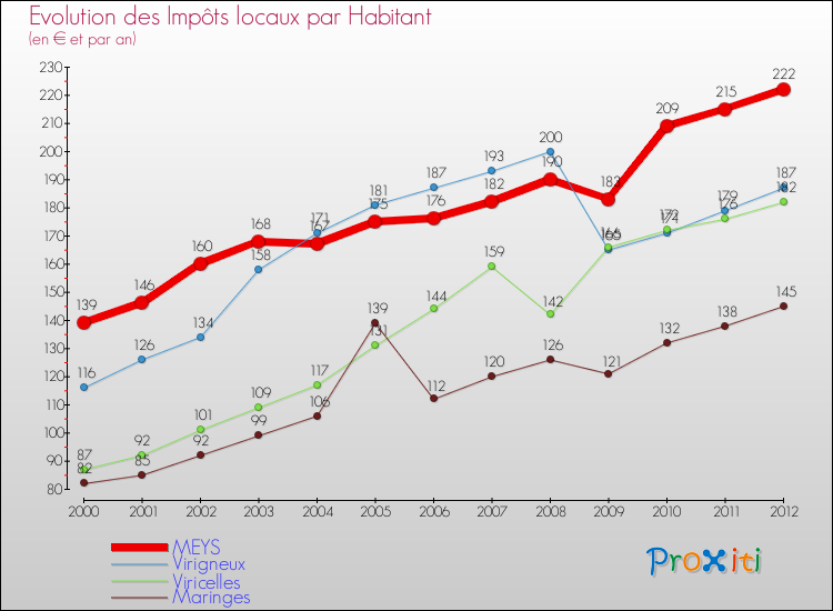 Evolution et montant des impôts locaux par Habitant pour MEYS et les communes proches Comparaison des impôts locaux par habitant pour MEYS et les communes voisines