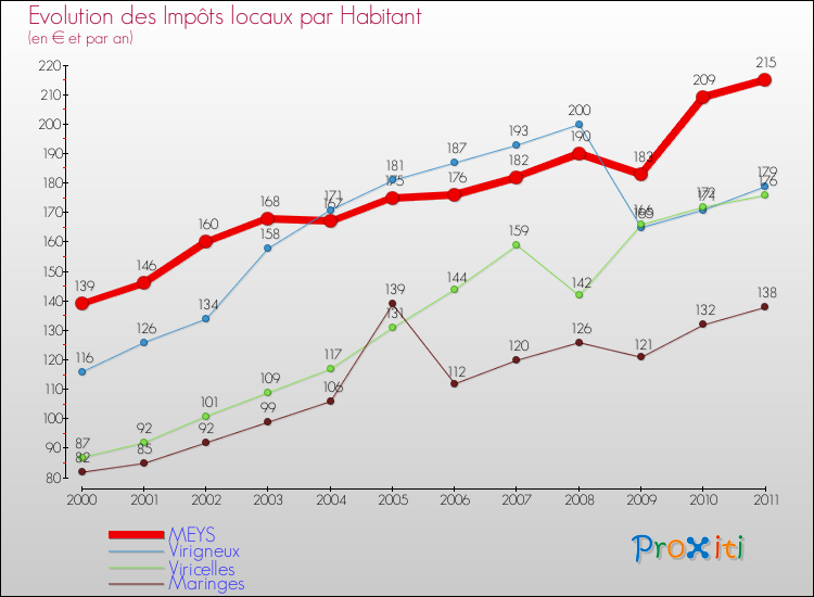 Evolution et montant des impôts locaux par Habitant pour MEYS et les communes proches Comparaison des impôts locaux par habitant pour MEYS et les communes voisines