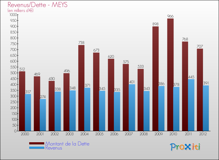 Evolution comparée de la dette et des revenus pour la commune de MEYS de 2000 à 2012 Comparaison de la dette et des revenus pour MEYS de 2000 à 2012