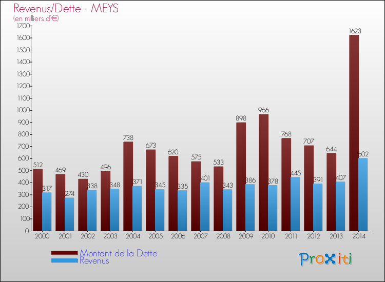 Evolution comparée de la dette et des revenus pour la commune de MEYS de 2000 à 2014 Comparaison de la dette et des revenus pour MEYS de 2000 à 2014