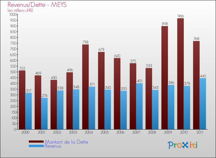 Evolution comparée de la dette et des revenus pour la commune de MEYS de 2000 à 2011 Comparaison de la dette et des revenus pour MEYS de 2000 à 2011