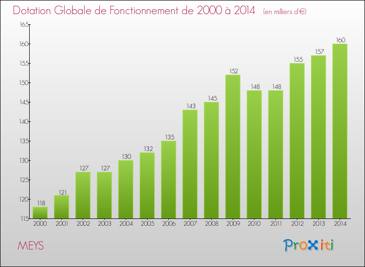 Evolution du montant de la Dotation Globale de Fonctionnement pour la commune de MEYS de 2000 à 2014 Evolution du montant de la Dotation Globale de Fonctionnement pour MEYS de 2000 à 2014