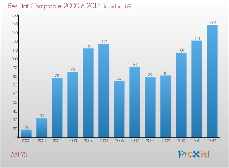 Evolution du résultat comptable pour la commune de MEYS de 2000 à 2012 Evolution du résultat comptable pour MEYS de 2000 à 2012
