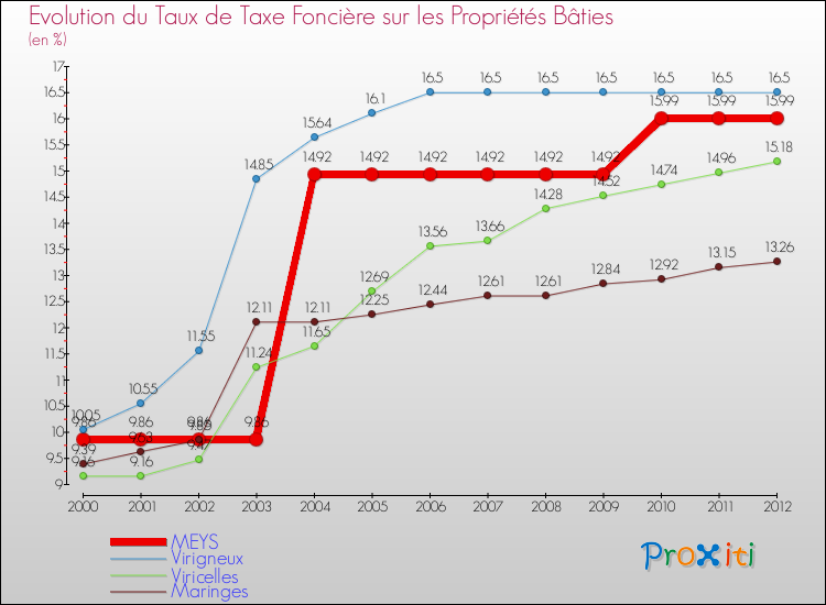 Evolution du taux de la taxe foncière sur le bati pour MEYS et les communes proches de 2000 à 2012 Comparaison des taux de taxe foncière sur le bati pour MEYS et les communes voisines de 2000 à 2012