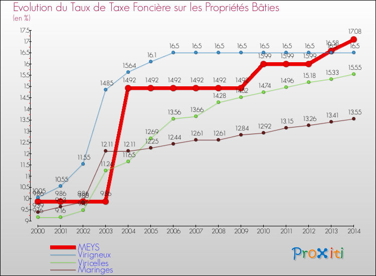Evolution du taux de la taxe foncière sur le bati pour MEYS et les communes proches de 2000 à 2014 Comparaison des taux de taxe foncière sur le bati pour MEYS et les communes voisines de 2000 à 2014