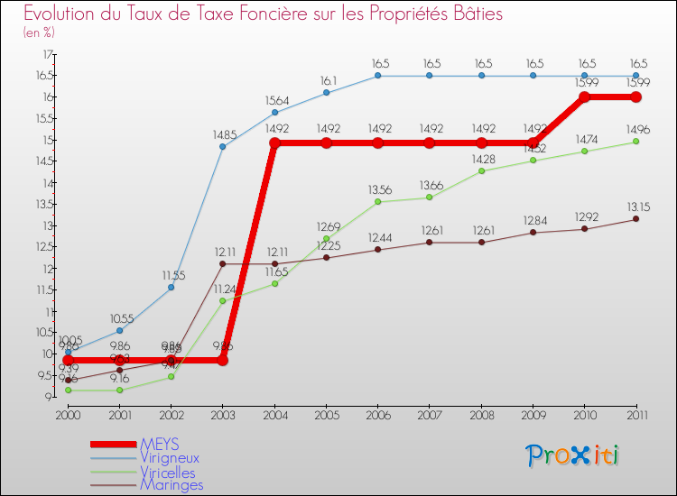 Evolution du taux de la taxe foncière sur le bati pour MEYS et les communes proches Comparaison des taux de taxe foncière sur le bati pour MEYS et les communes voisines