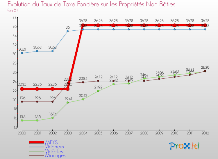 Evolution du taux de la taxe foncière sur les immeubles et terrains non batis pour MEYS et les communes proches de 2000 à 2012 Comparaison des taux de la taxe foncière sur les immeubles et terrains non batis pour MEYS et les communes voisines de 2000 à 2012