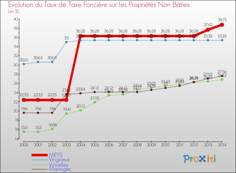 Evolution du taux de la taxe foncière sur les immeubles et terrains non batis pour MEYS et les communes proches de 2000 à 2014 Comparaison des taux de la taxe foncière sur les immeubles et terrains non batis pour MEYS et les communes voisines de 2000 à 2014