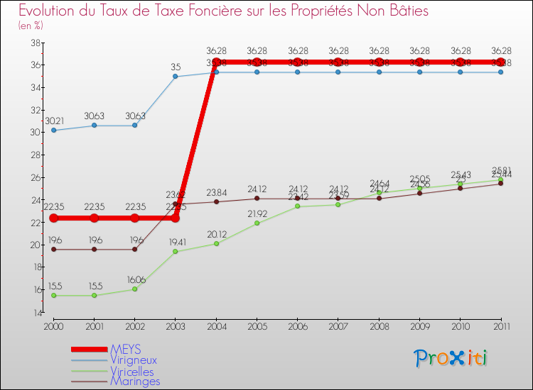 Evolution du taux de la taxe foncière sur les immeubles et terrains non batis pour MEYS et les communes proches Comparaison des taux de la taxe foncière sur les immeubles et terrains non batis pour MEYS et les communes voisines