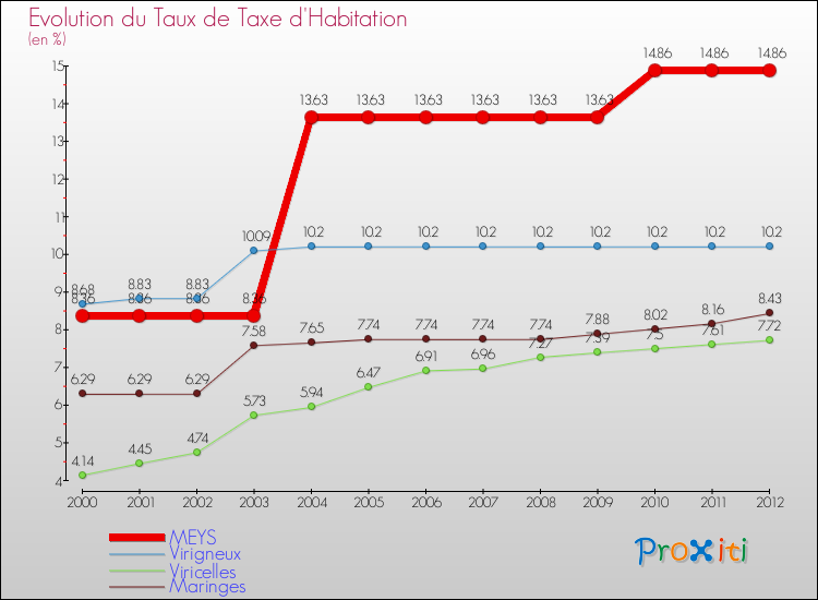 Evolution du taux de la taxe d'habitation pour MEYS et les communes proches Comparaison des taux de la taxe d'habitation pour MEYS et les communes voisines