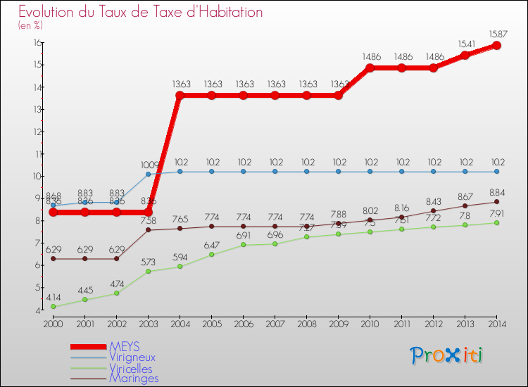 Evolution du taux de la taxe d'habitation pour MEYS et les communes proches de 2000 à 2014 Comparaison des taux de la taxe d'habitation pour MEYS et les communes voisines de 2000 à 2014