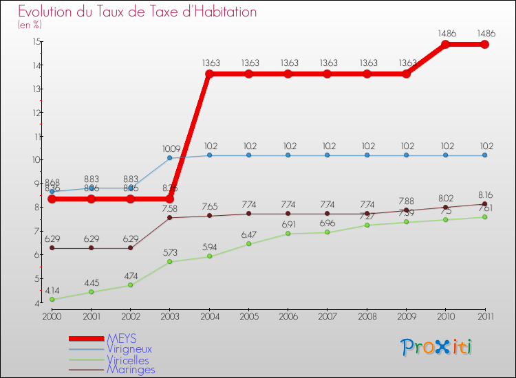 Evolution du taux de la taxe d'habitation pour MEYS et les communes proches Comparaison des taux de la taxe d'habitation pour MEYS et les communes voisines