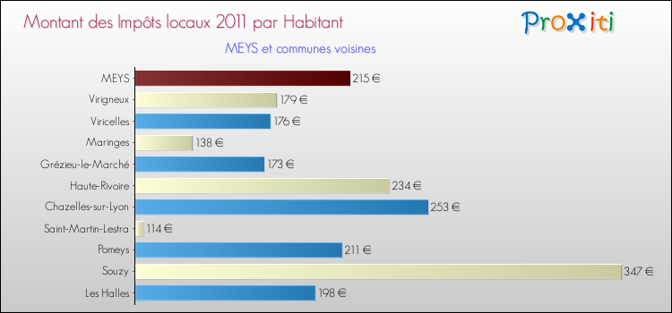 Montant des impôts locaux par Habitant pour MEYS et les communes proches Comparaison des impôts locaux par habitant pour MEYS et les communes voisines