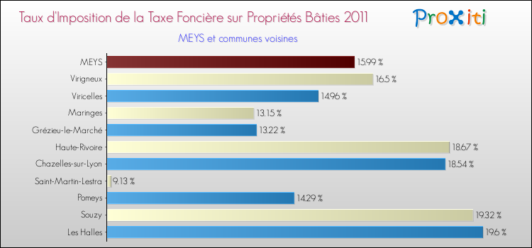 Taux d'imposition de la taxe foncière sur le bati 2011 pour MEYS et les communes proches Comparaison des taux d'imposition de la taxe foncière sur le bati 2011 pour MEYS et les communes voisines