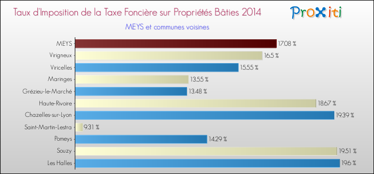 Taux d'imposition de la taxe foncière sur le bati 2014 pour MEYS et les communes proches Comparaison des taux d'imposition de la taxe foncière sur le bati 2014 pour MEYS et les communes voisines