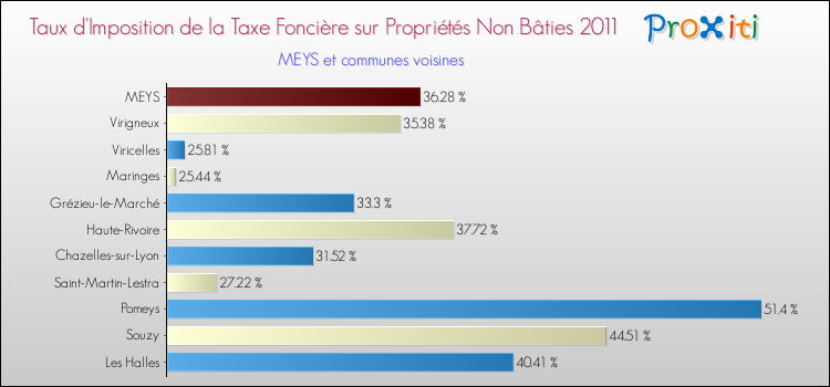 Taux d'imposition de la taxe foncière sur les immeubles et terrains non batis 2011 pour MEYS et les communes proches Comparaison des taux d'imposition de la taxe foncière sur les immeubles et terrains non batis 2011 pour MEYS et les communes voisines