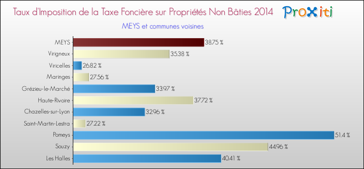 Taux d'imposition de la taxe foncière sur les immeubles et terrains non batis 2014 pour MEYS et les communes proches Comparaison des taux d'imposition de la taxe foncière sur les immeubles et terrains non batis 2014 pour MEYS et les communes voisines