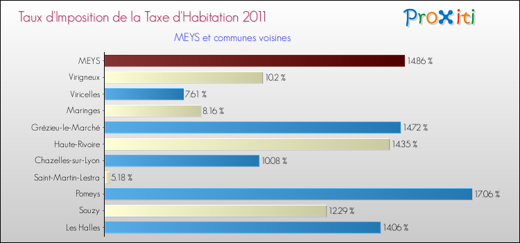 Taux d'imposition de la taxe d'habitation 2011 pour MEYS et les communes proches Comparaison des taux d'imposition de la taxe d'habitation 2011 pour MEYS et les communes voisines