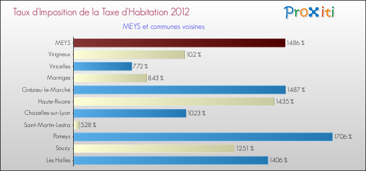 Taux d'imposition de la taxe d'habitation 2012 pour MEYS et les communes proches Comparaison des taux d'imposition de la taxe d'habitation 2012 pour MEYS et les communes voisines