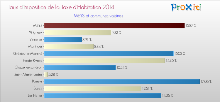 Taux d'imposition de la taxe d'habitation 2014 pour MEYS et les communes proches Comparaison des taux d'imposition de la taxe d'habitation 2014 pour MEYS et les communes voisines