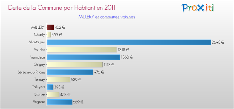 Dette par habitant de la commune en 2011 pour MILLERY et les communes proches Comparaison de la dette par habitant de la commune en 2011 pour MILLERY et les communes voisines