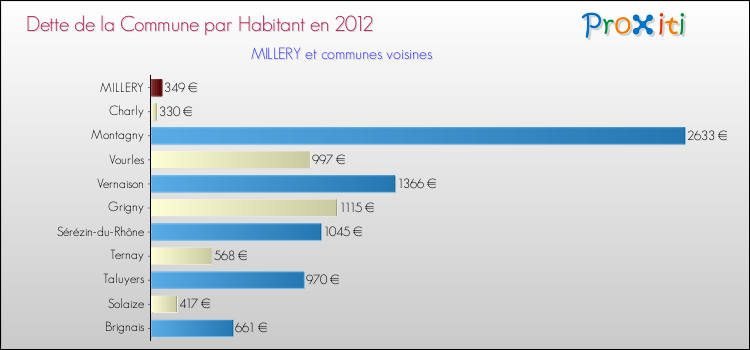 Dette par habitant de la commune en 2012 pour MILLERY et les communes proches Comparaison de la dette par habitant de la commune en 2012 pour MILLERY et les communes voisines
