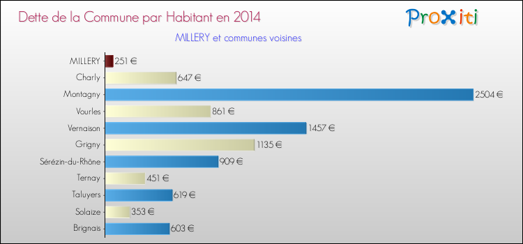 Dette par habitant de la commune en 2014 pour MILLERY et les communes proches Comparaison de la dette par habitant de la commune en 2014 pour MILLERY et les communes voisines