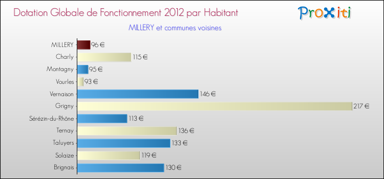 Montant des dotations globales de fonctionnement DGF par Habitant pour MILLERY et les communes proches Comparaison des des dotations globales de fonctionnement DGF par habitant pour MILLERY et les communes voisines