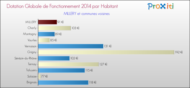 Montant des dotations globales de fonctionnement DGF par Habitant pour MILLERY et les communes proches en 2014. Comparaison des des dotations globales de fonctionnement DGF par habitant pour MILLERY et les communes voisines en 2014.