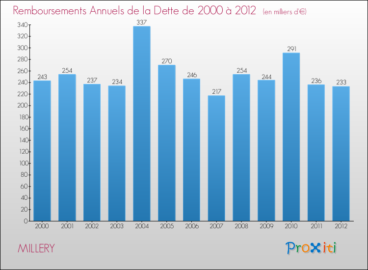 Evolution de l'annuité de la dette pour la commune de MILLERY de 2000 à 2012 Annuités de la dette pour MILLERY de 2000 à 2012