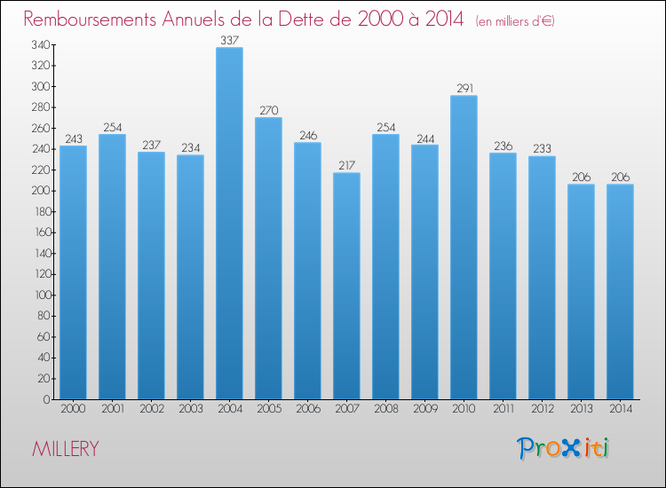 Evolution de l'annuité de la dette pour la commune de MILLERY de 2000 à 2014 Annuités de la dette pour MILLERY de 2000 à 2014